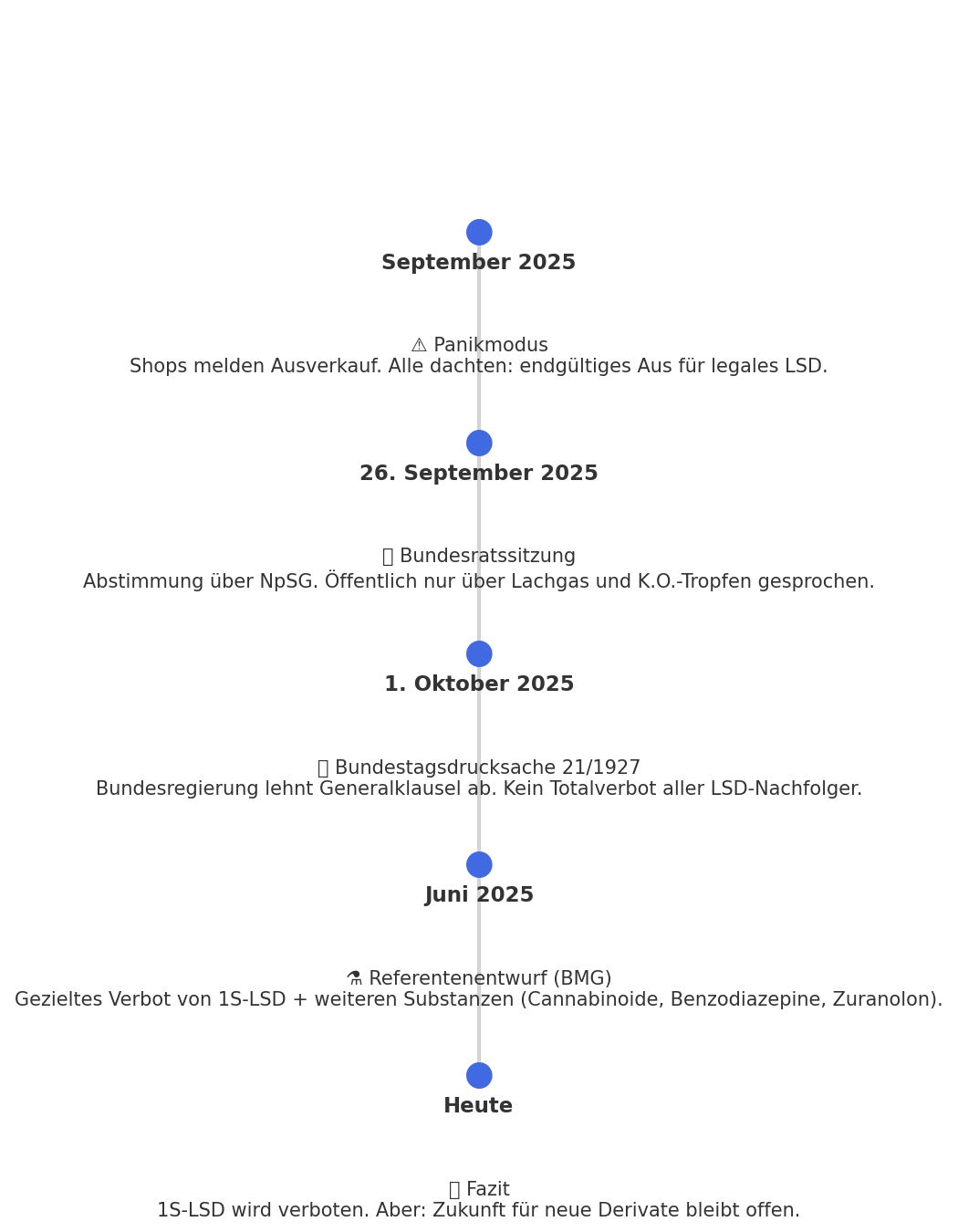 lsd timeline infografik