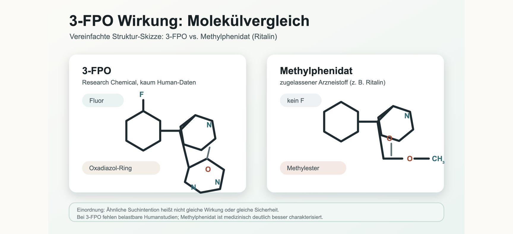3-FPO Wirkung Molekülvergleich 3-FPO vs Methylphenidat: vereinfachte Struktur-Skizze