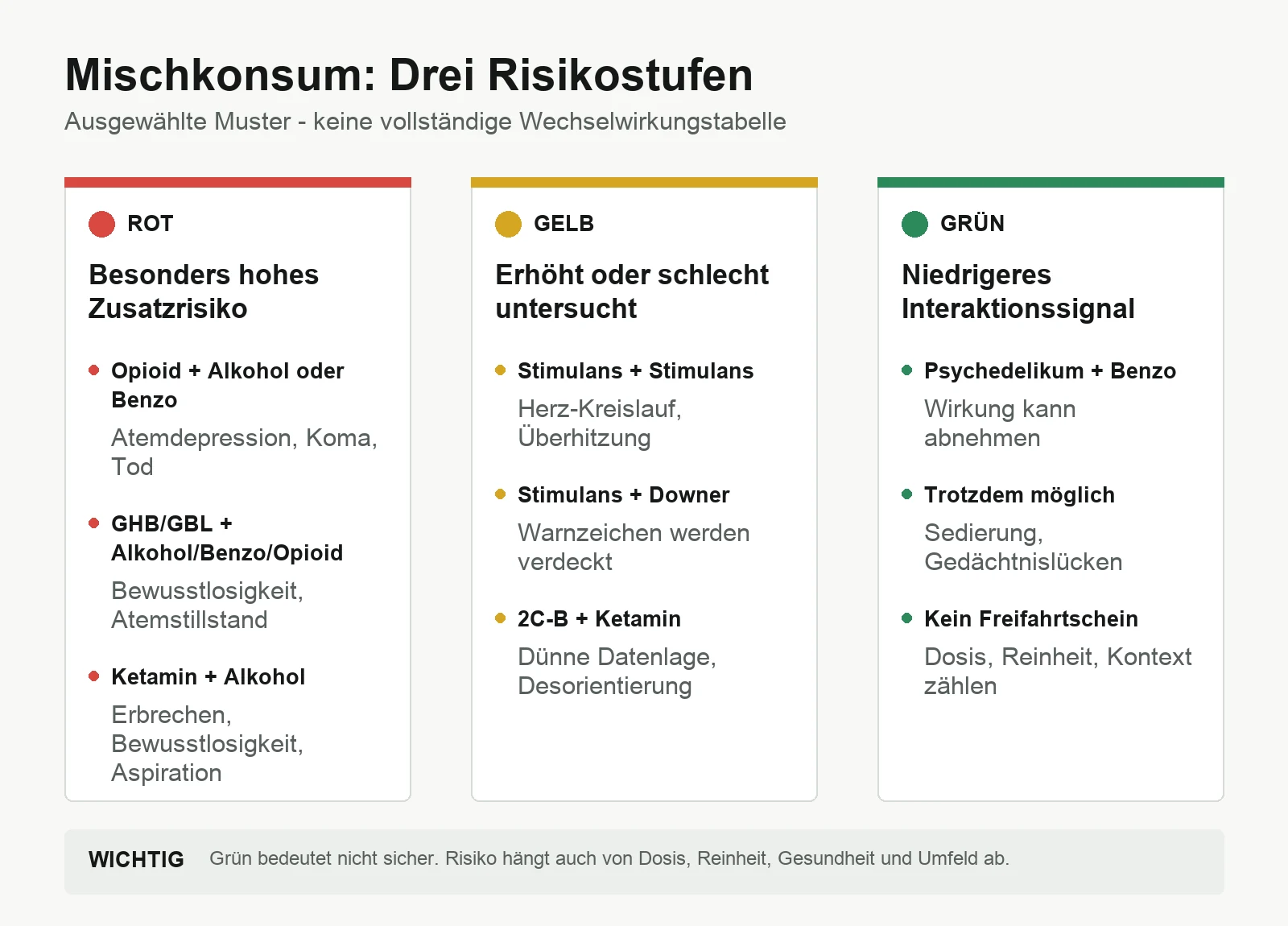 Drei Risikostufen für ausgewählte Drogenkombinationen: Rot, Gelb und Grün